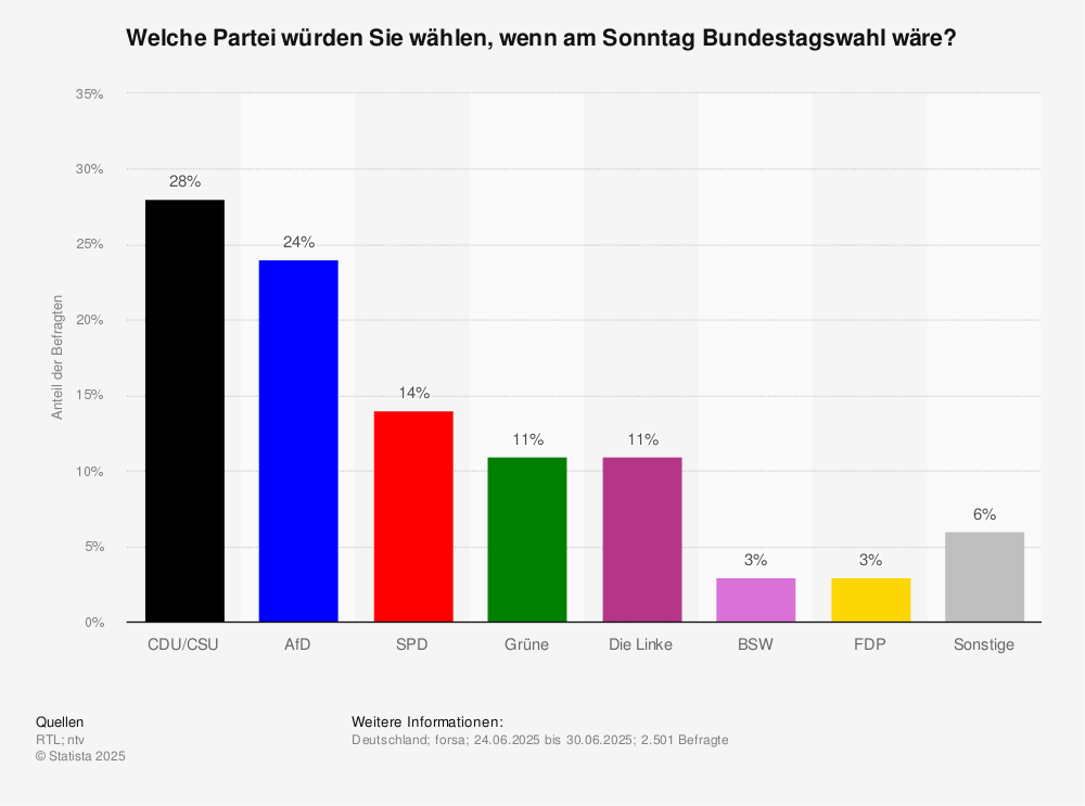 Forsa Sonntagsfrage zur Bundestagswahl 2025| Statista